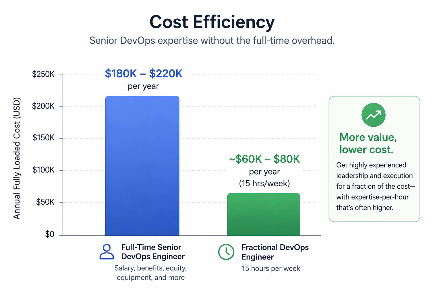 Fractional Cost Bar Chart