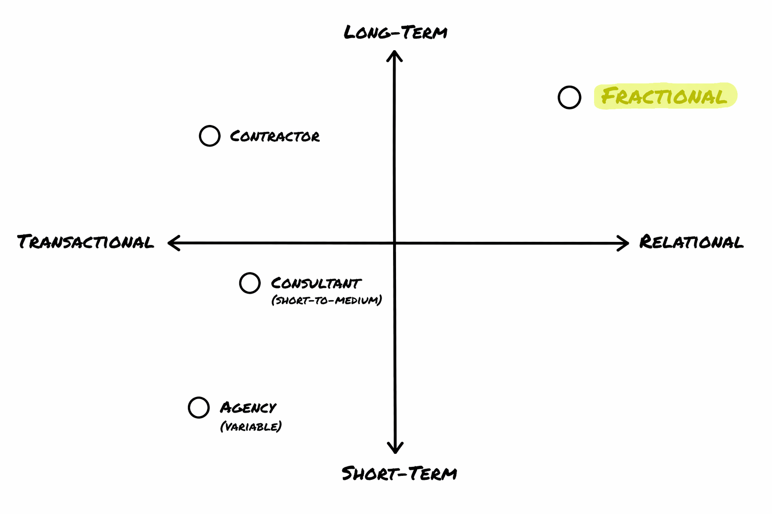 Where fractional exists on the transactional/relational and term axes